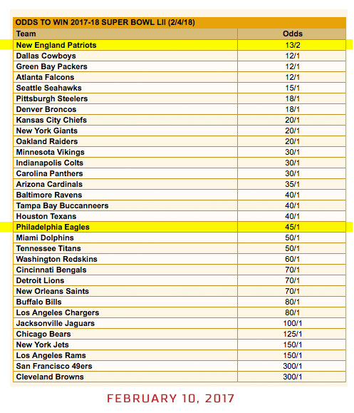 Super Bowl Betting Chart