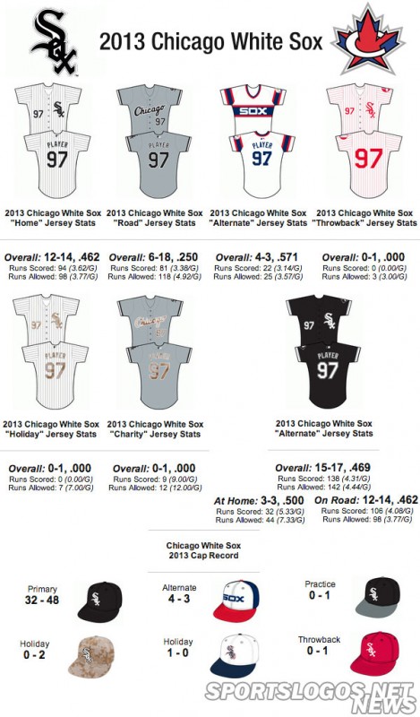 2013 MLB Jersey Stats – Do Uniforms Affect Performance