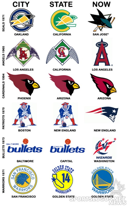 Arizona Coyotes Logo History