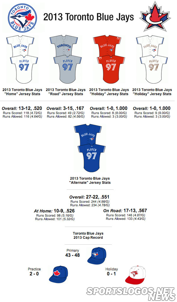 2013 MLB Jersey Stats – Do Uniforms Affect Performance? – SportsLogos ...