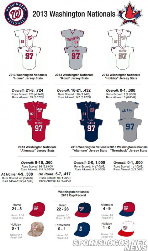 2013 MLB Jersey Stats – Do Uniforms Affect Performance