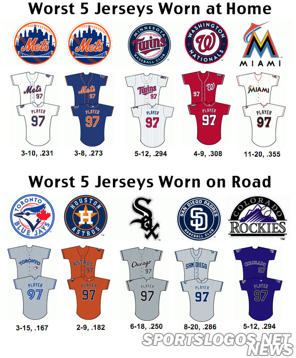 2013 MLB Jersey Stats – Do Uniforms Affect Performance? – SportsLogos.Net  News