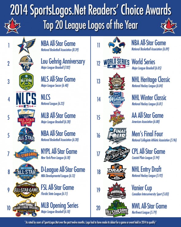 Top 20 League Logos 2014 | Chris Creamer's SportsLogos.Net News : New ...