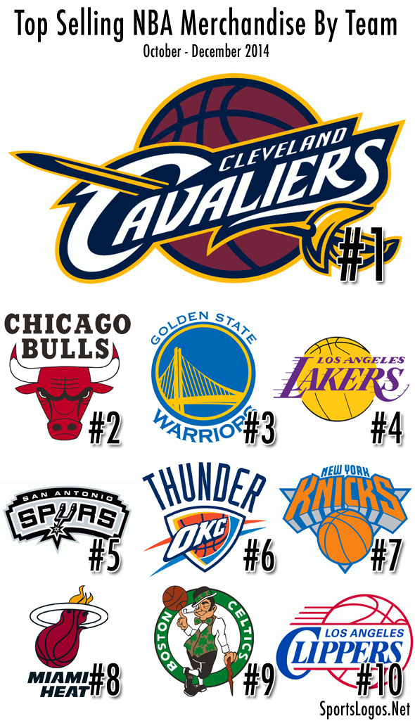 Cavs, LeBron Announced As Top Selling NBA Merchandise – SportsLogos.Net ...