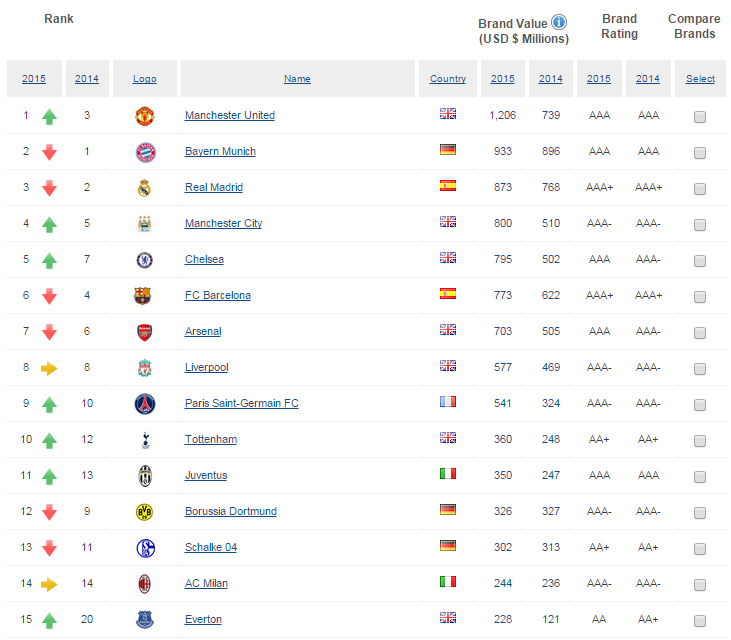 Manchester United is labeled as “most valuable soccer brand of 2015 ...