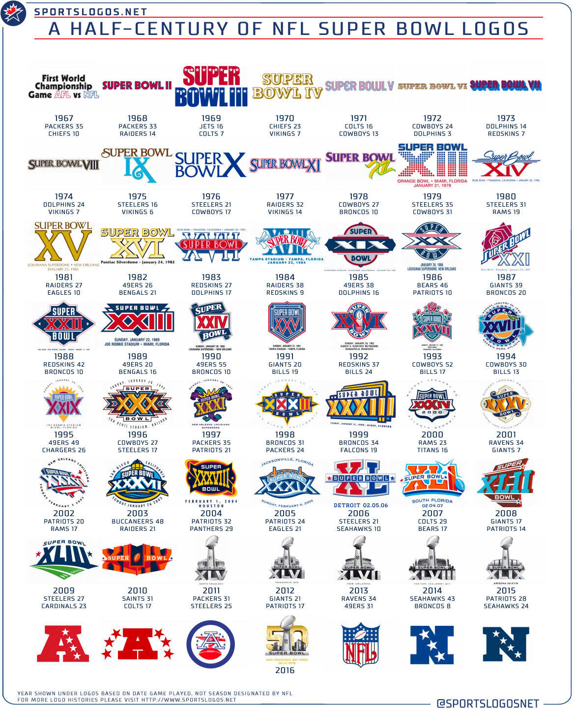 Fifty Years of Super Bowl Logos – SportsLogos.Net News