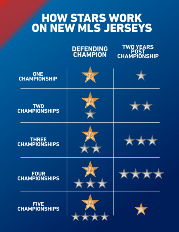 MLS updates their championship star protocol News