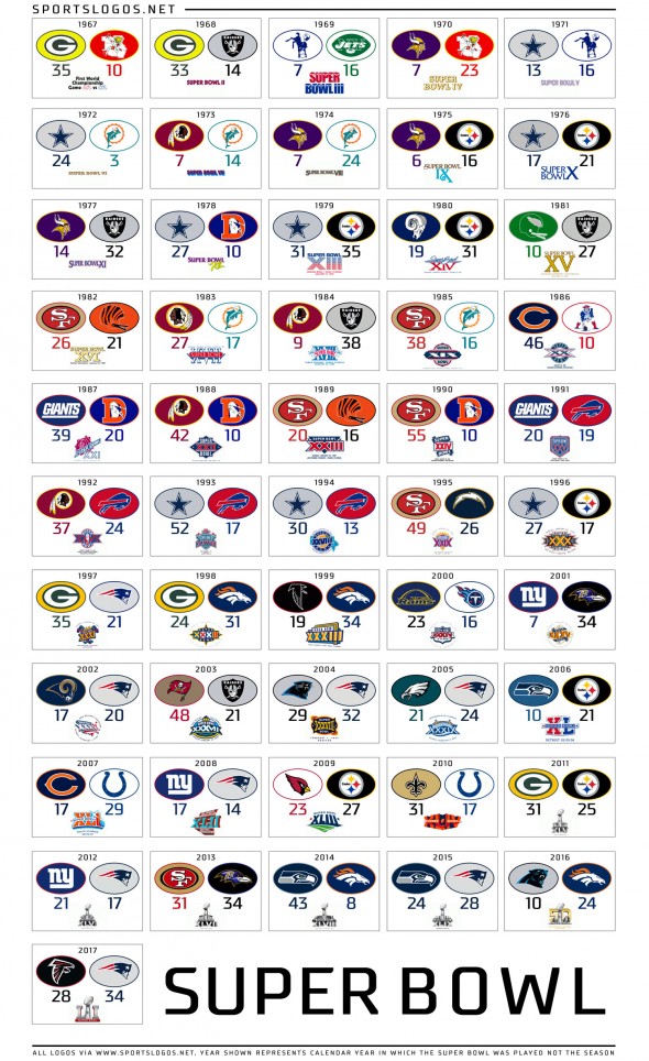 Updated FiftyOne Years of Super Bowl Teams and Logos SportsLogos