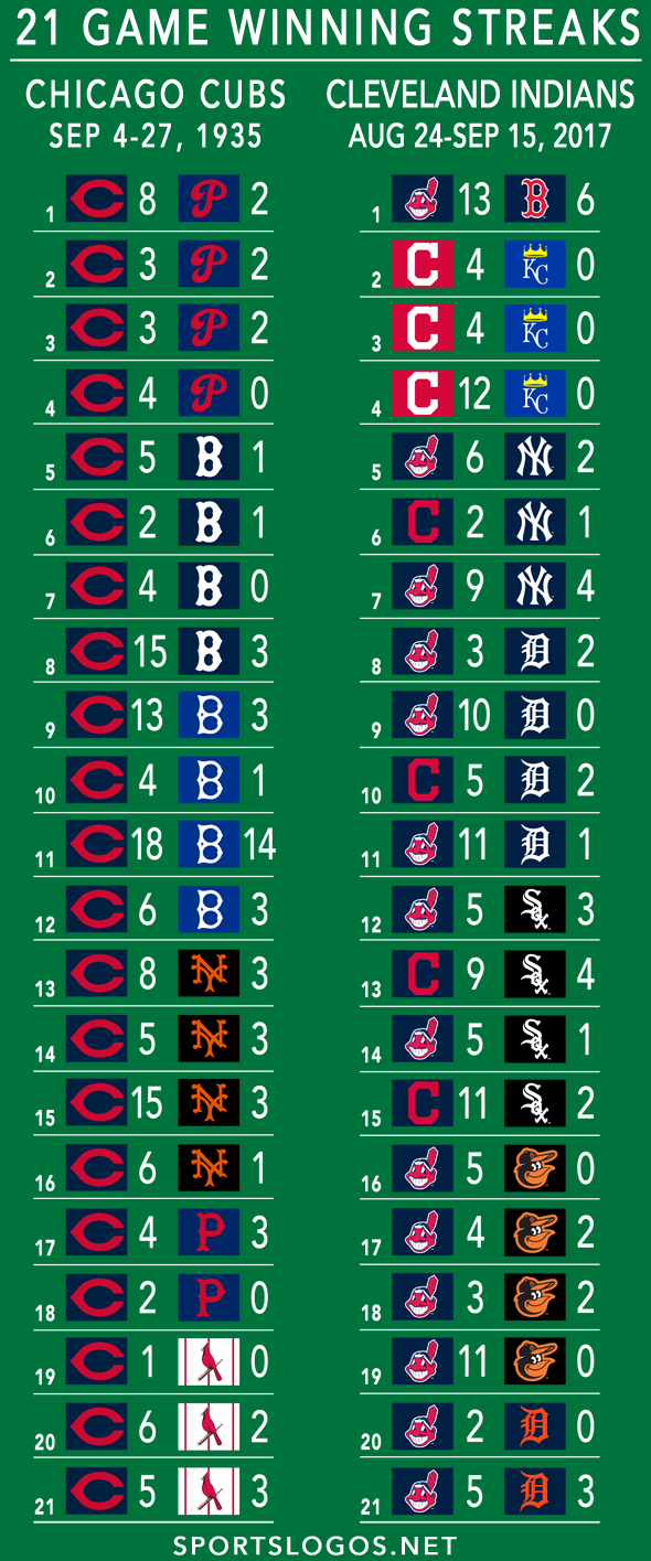 Graphic: 21-Game Winning Streaks, 1935 Cubs vs 2017 Indians