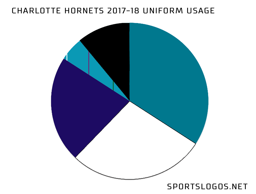 Hornets Unveil Uniform Schedule for 2017-18 – SportsLogos.Net News