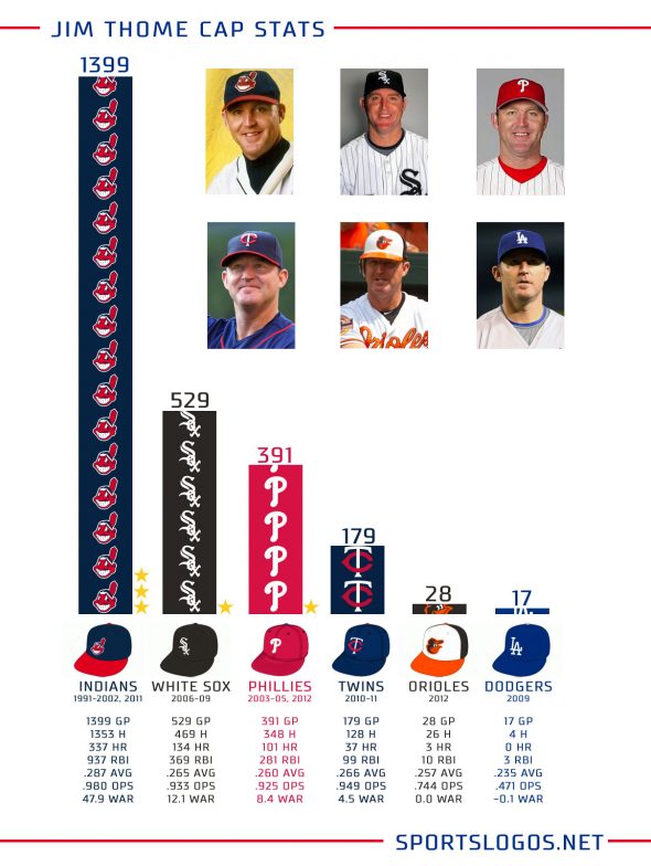 Phungo: 2018 HOF Candidate: Jim Thome