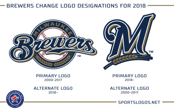 Milwaukee Brewers Change Their Primary Logo Sportslogos Net News