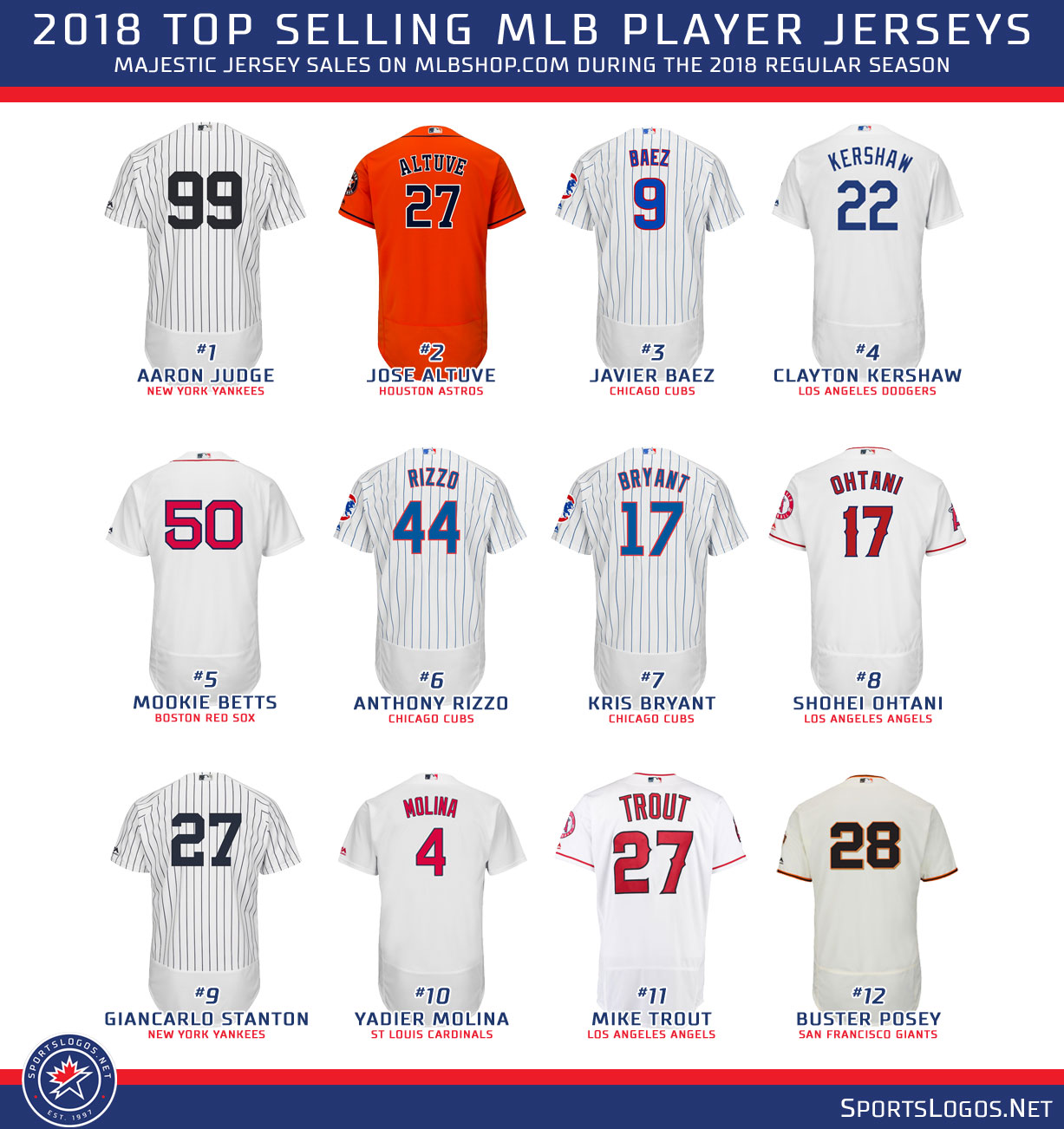 Judge, Altuve Top 2018 MLB Best Selling Jerseys List News