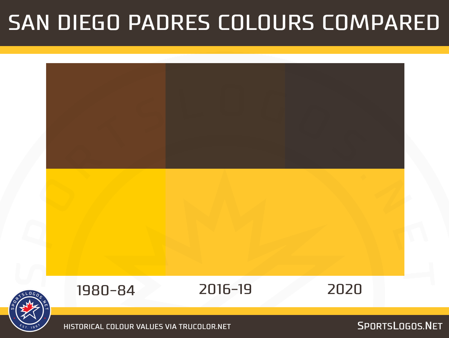 Padres are Back in Brown, Unveil New Uniforms and Logos SportsLogos