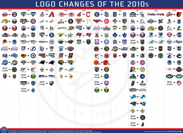 sportslogosnet-new-logos-of-the-2010s-decade-in-review2-590x428.png