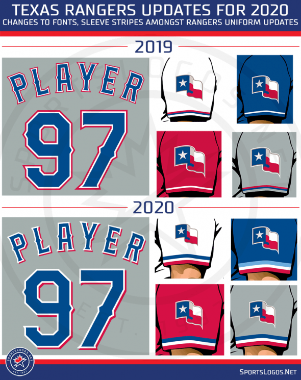 Texas Rangers Go Powder Blue, Unveil Five New Uniforms – SportsLogos.Net  News