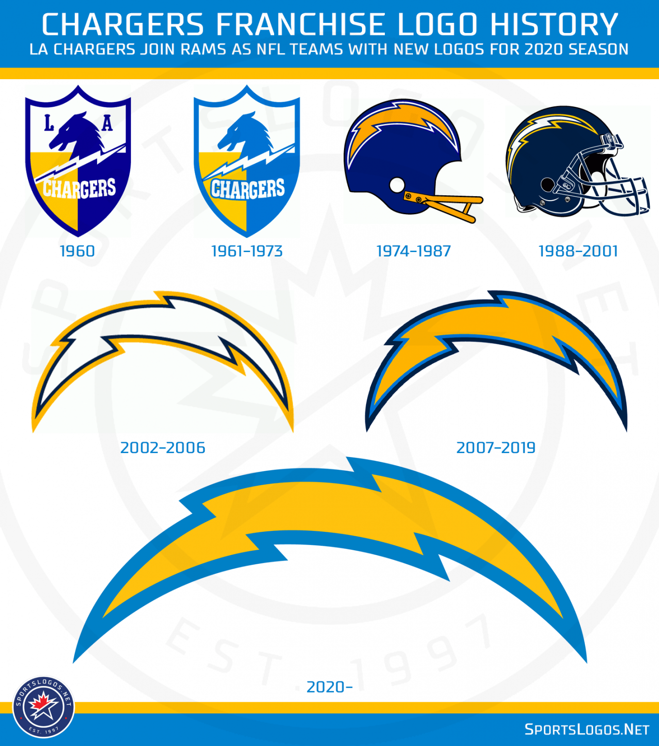 Los Angeles Chargers Logo History New Logo Sportslogosnet 2020 1358x1536 