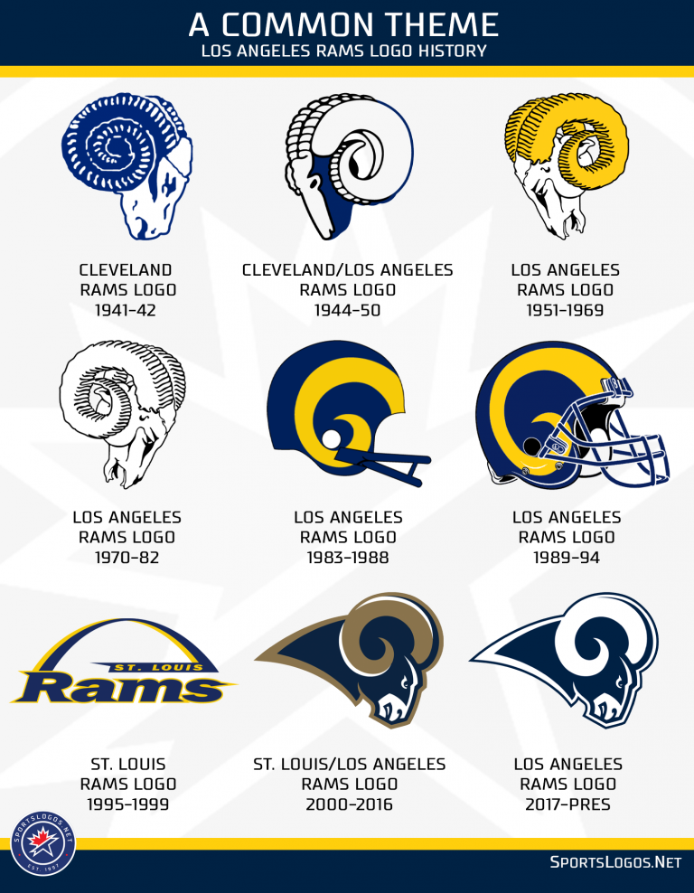 A Look At The Los Angeles Rams’ Logo History – SportsLogos.Net News