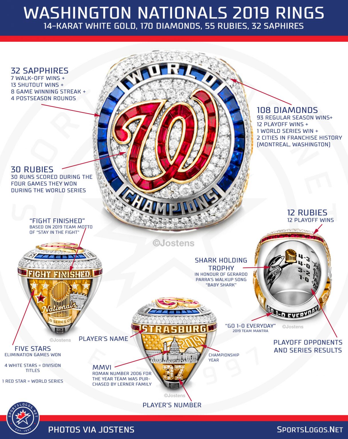 Fight Finished: Nationals Unveil 2019 World Series Rings – SportsLogos ...