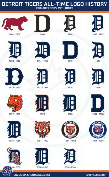 Detroit Tigers Considering Logo Change? – SportsLogos.Net News