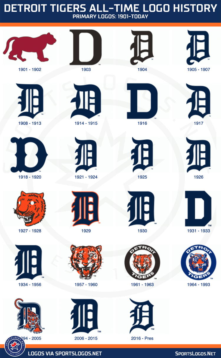 Detroit Tigers Logo History