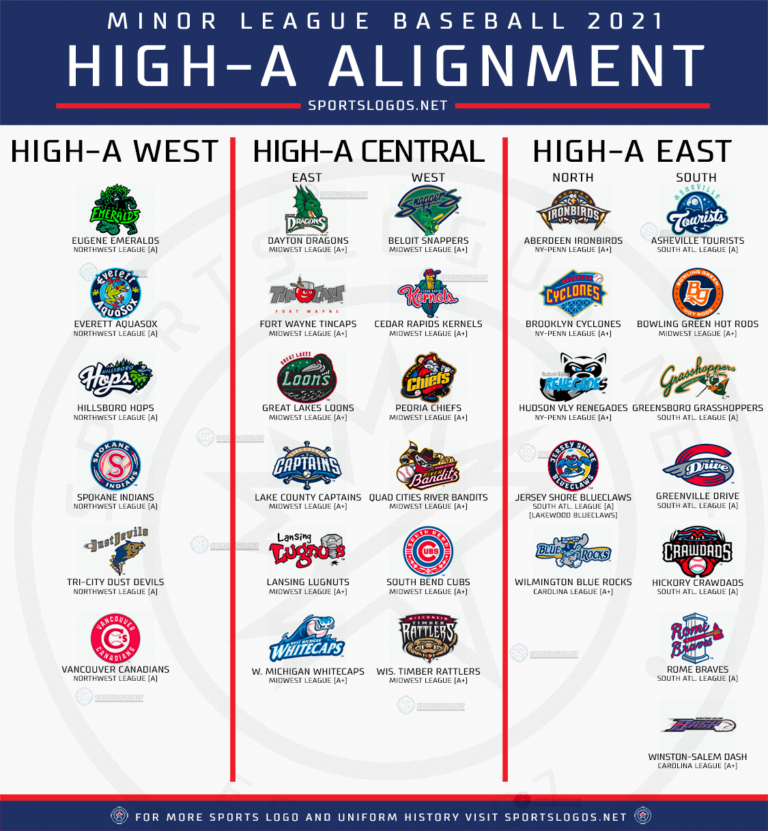 2021 High A Minor League Baseball Alignment Divisions Leagues Teams Logos 768x831 