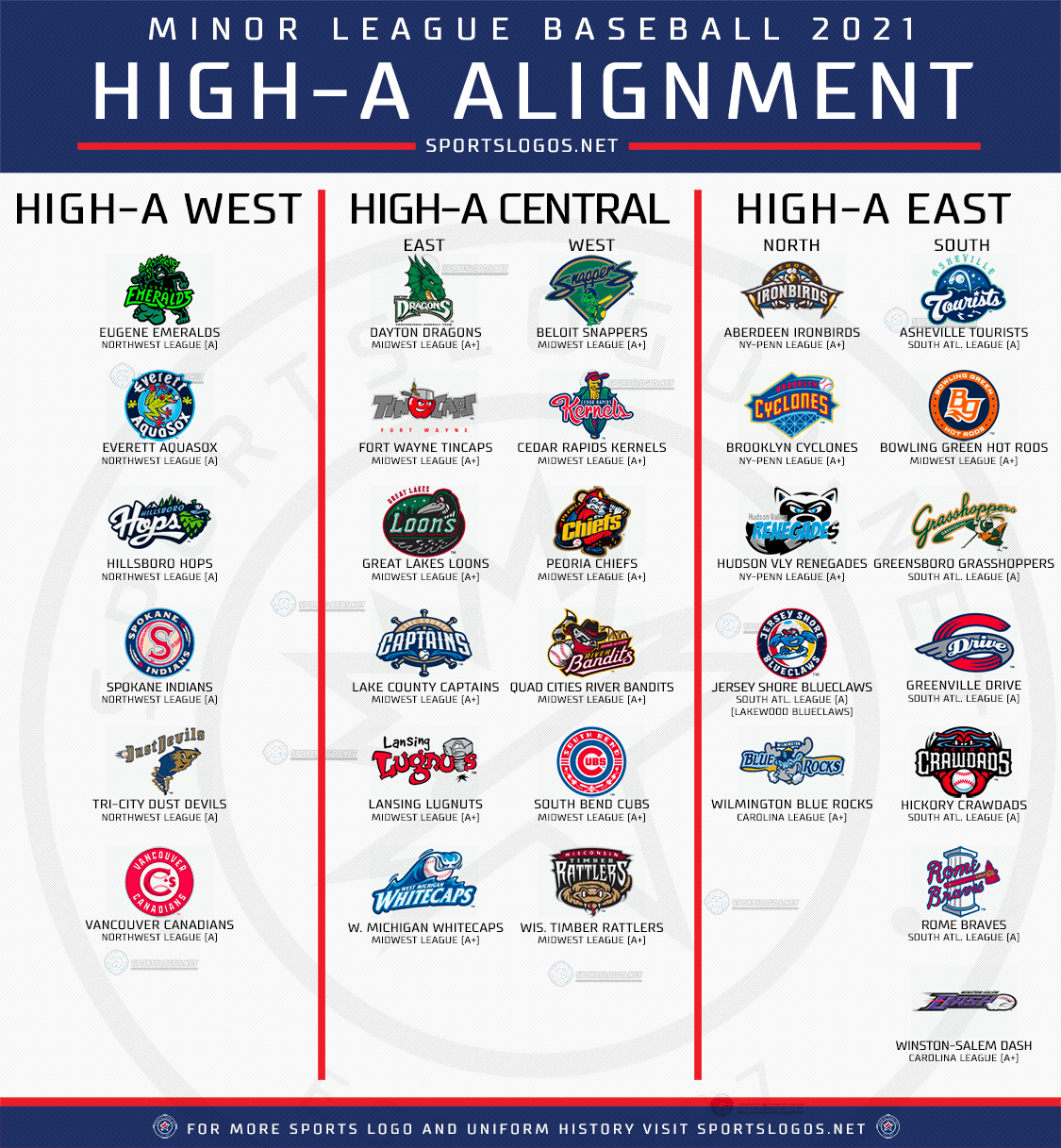 2021 High A Minor League Baseball Alignment Divisions Leagues Teams Logos 