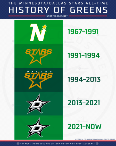 Dallas Stars Brighten Their Green, Update Logos for 2021-22 ...