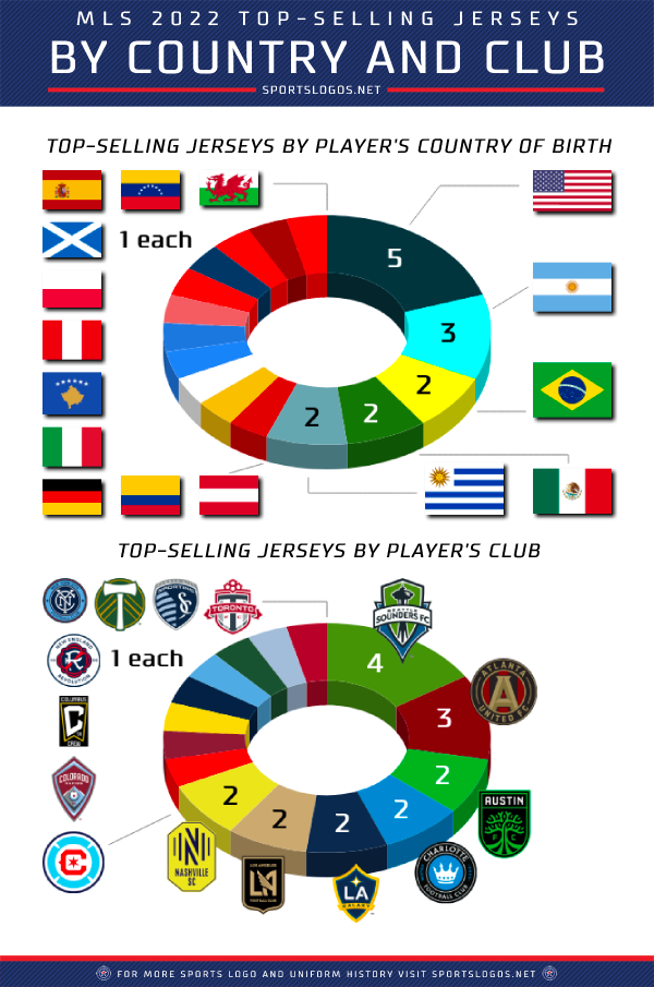 California Love L.A. Teams Dominate Top of MLS Best Selling Jerseys