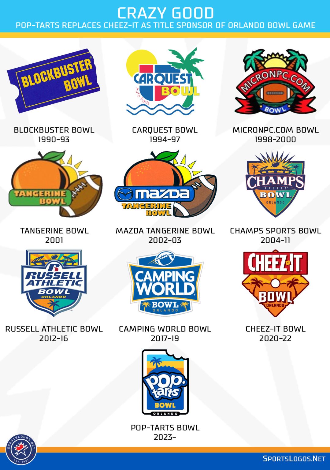 PopTarts Replaces CheezIt As Title Sponsor Of Orlando Bowl Game