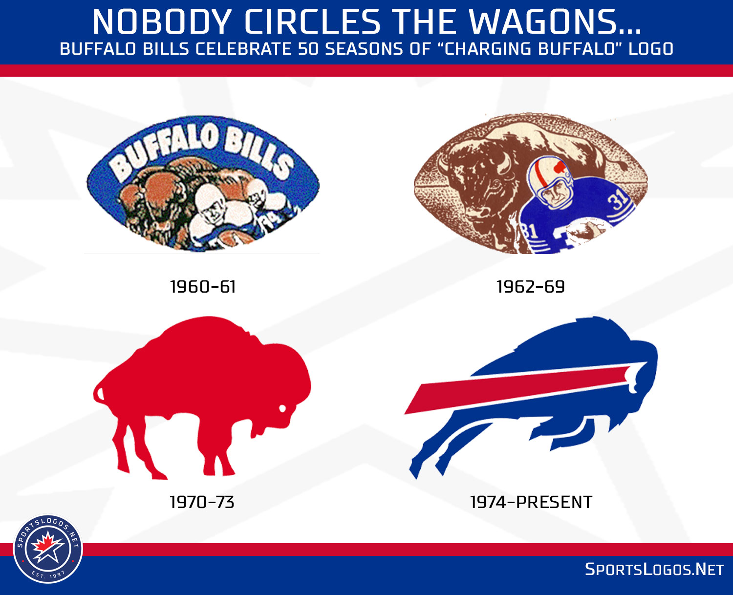 Buffalo Bills Celebrate 50 Seasons Of “Charging Buffalo” Logo ...